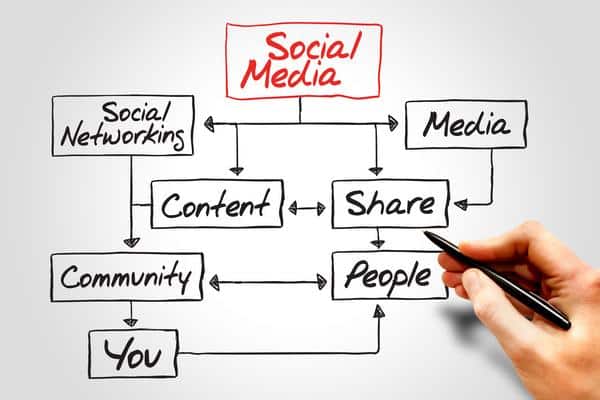 Social-Media-Marketing-Burien-WA